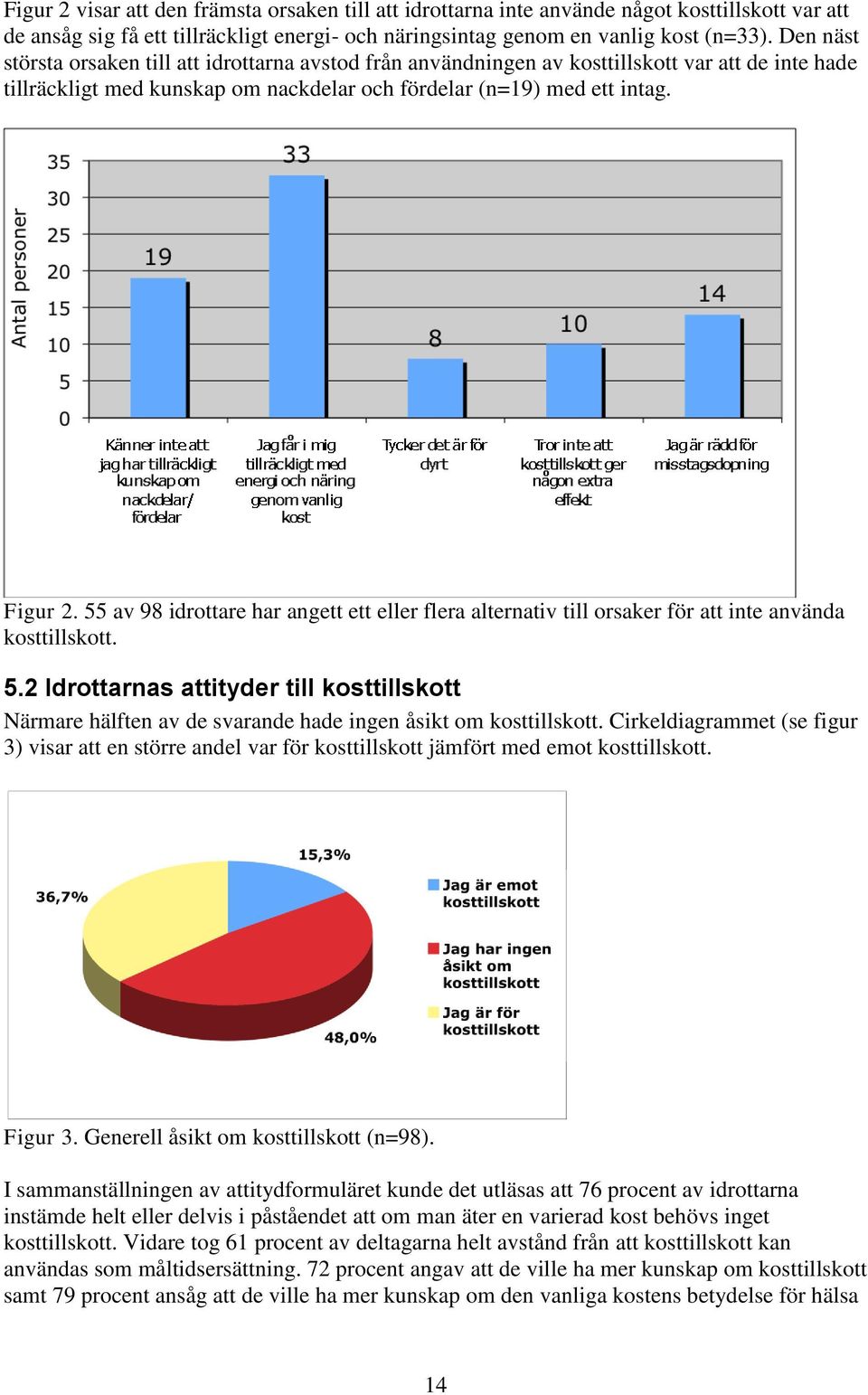 55 av 98 idrottare har angett ett eller flera alternativ till orsaker för att inte använda kosttillskott. 5.