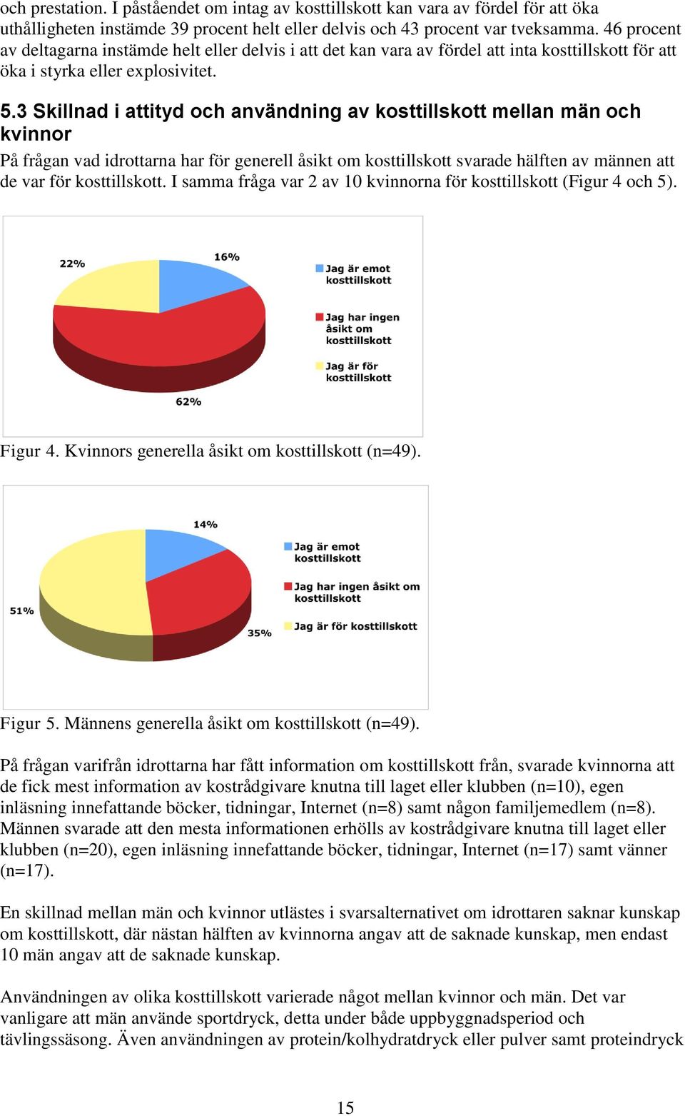 3 Skillnad i attityd och användning av kosttillskott mellan män och kvinnor På frågan vad idrottarna har för generell åsikt om kosttillskott svarade hälften av männen att de var för kosttillskott.