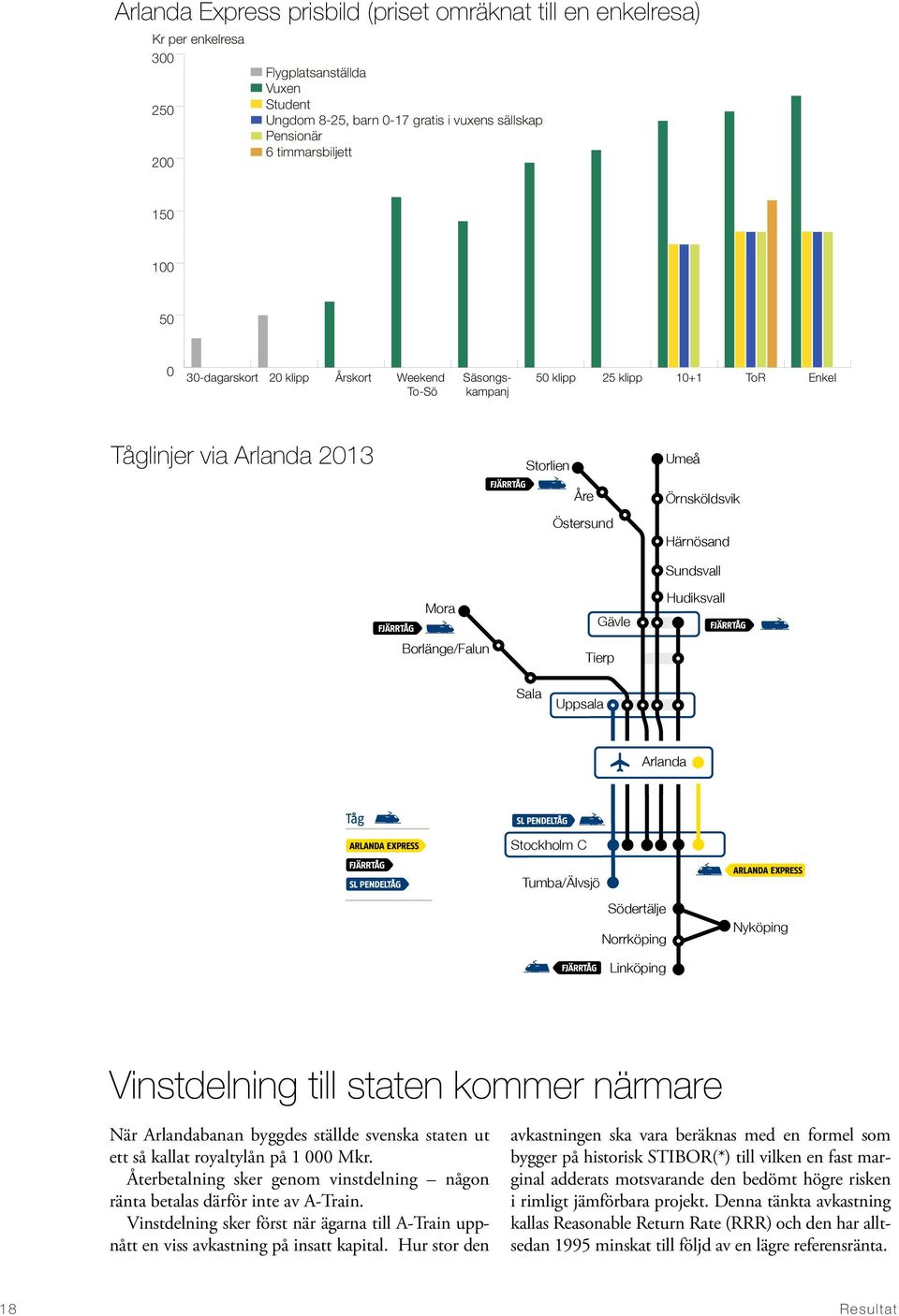 Gävle Hudiksvall 150 Borlänge/Falun Tierp 120 SL-tåg Swebus Flygbussarna Sala Uppsala Arlanda 90 Stockholm C 60 30 Tumba/Älvsjö Södertälje Norrköping Linköping Nyköping 0 Pensionär 30 dagar Vuxen 30