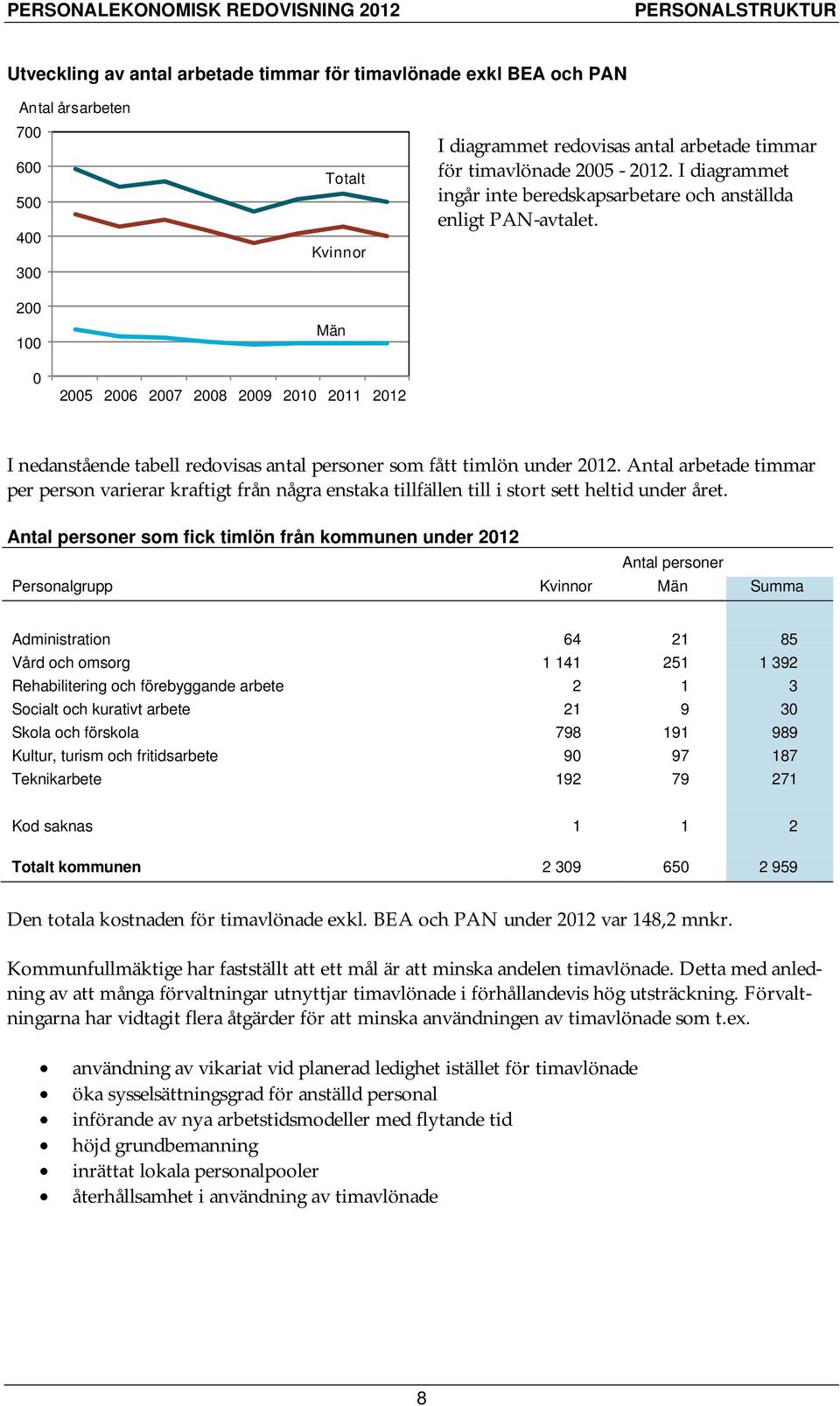 0 2005 2006 2007 2008 2009 2010 2011 2012 I nedanstående tabell redovisas antal personer som fått timlön under 2012.