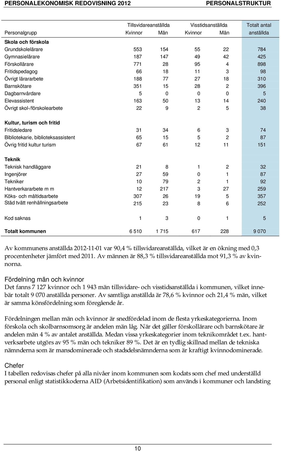 skol-/förskolearbete 22 9 2 5 38 Kultur, turism och fritid Fritidsledare 31 34 6 3 74 Bibliotekarie, biblioteksassistent 65 15 5 2 87 Övrig fritid kultur turism 67 61 12 11 151 Teknik Teknisk