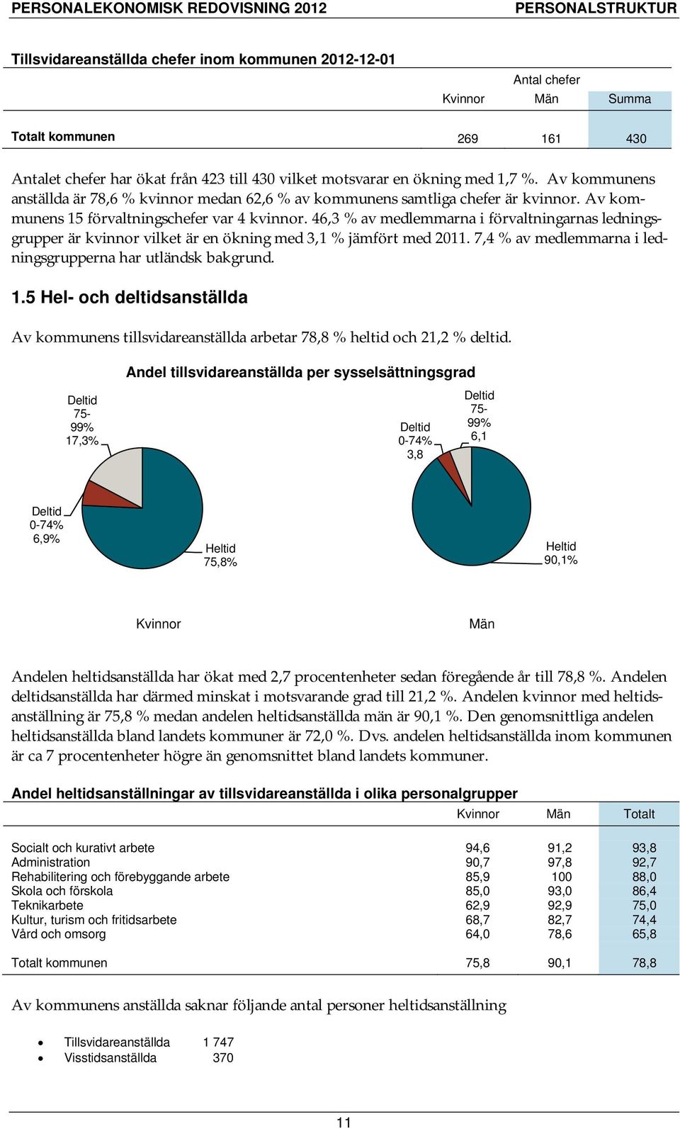 46,3 % av medlemmarna i förvaltningarnas ledningsgrupper är kvinnor vilket är en ökning med 3,1 % jämfört med 2011. 7,4 % av medlemmarna i ledningsgrupperna har utländsk bakgrund. 1.