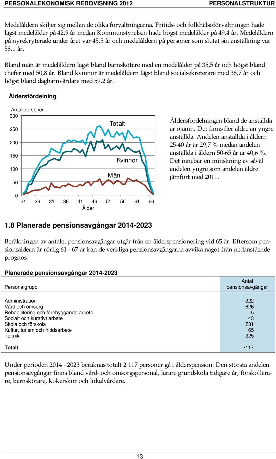 Bland män är medelåldern lägst bland barnskötare med en medelålder på 35,5 år och högst bland chefer med 50,8 år.