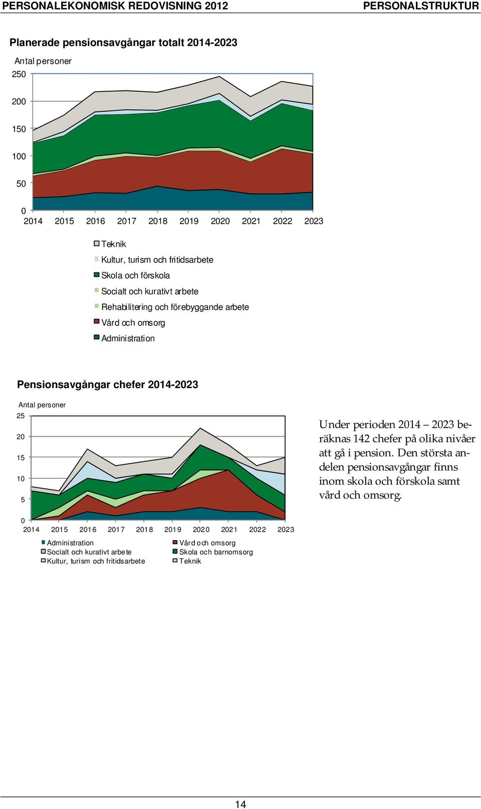 personer 25 20 15 10 5 Under perioden 2014 2023 beräknas 142 chefer på olika nivåer att gå i pension.