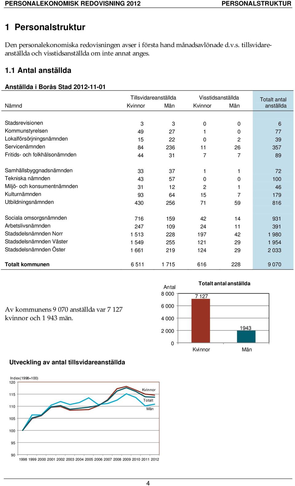 1 Antal anställda Anställda i Borås Stad 2012-11-01 Nämnd Tillsvidareanställda Visstidsanställda Totalt antal Kvinnor Män Kvinnor Män anställda Stadsrevisionen 3 3 0 0 6 Kommunstyrelsen 49 27 1 0 77