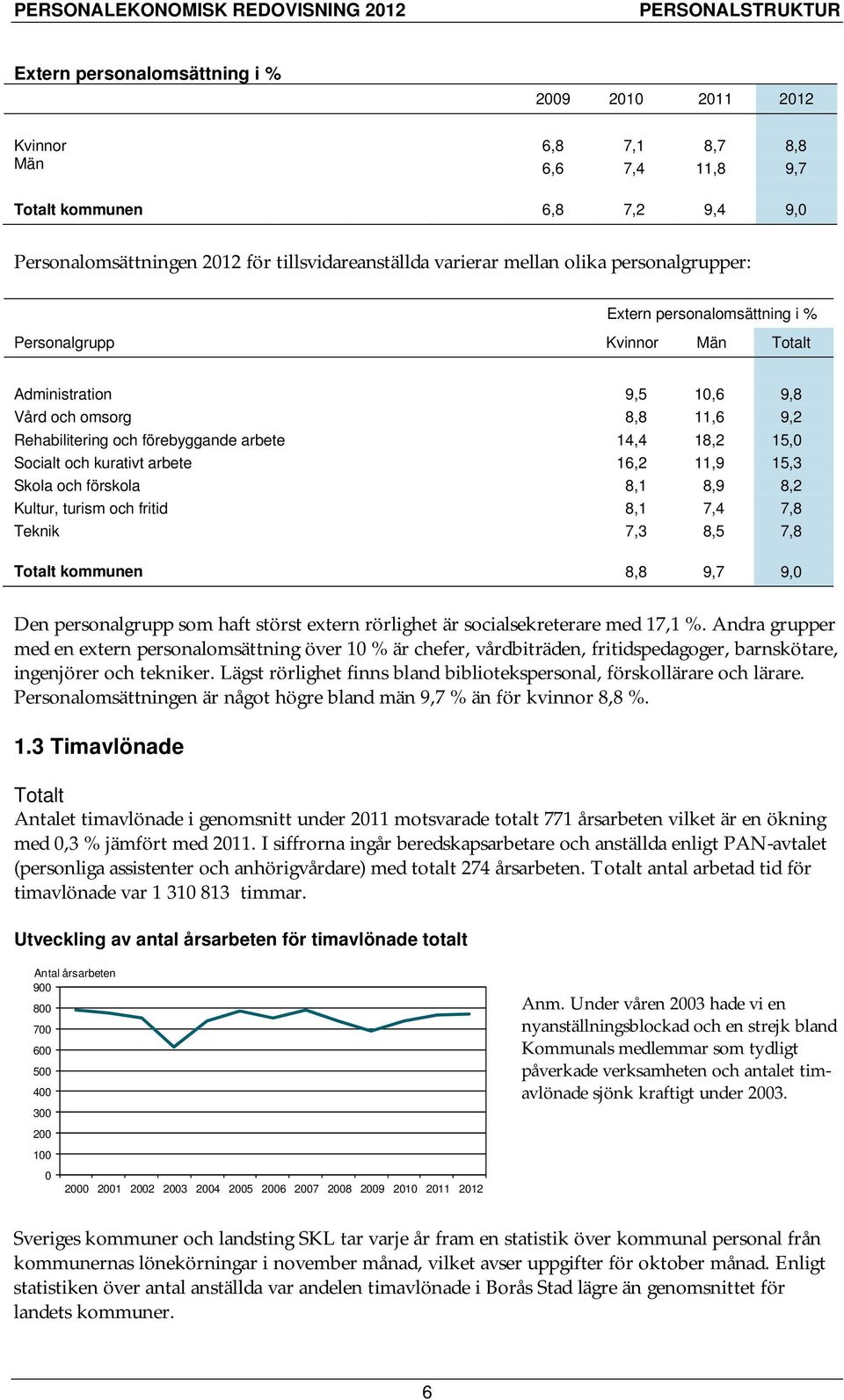 14,4 18,2 15,0 Socialt och kurativt arbete 16,2 11,9 15,3 Skola och förskola 8,1 8,9 8,2 Kultur, turism och fritid 8,1 7,4 7,8 Teknik 7,3 8,5 7,8 Totalt kommunen 8,8 9,7 9,0 Den personalgrupp som