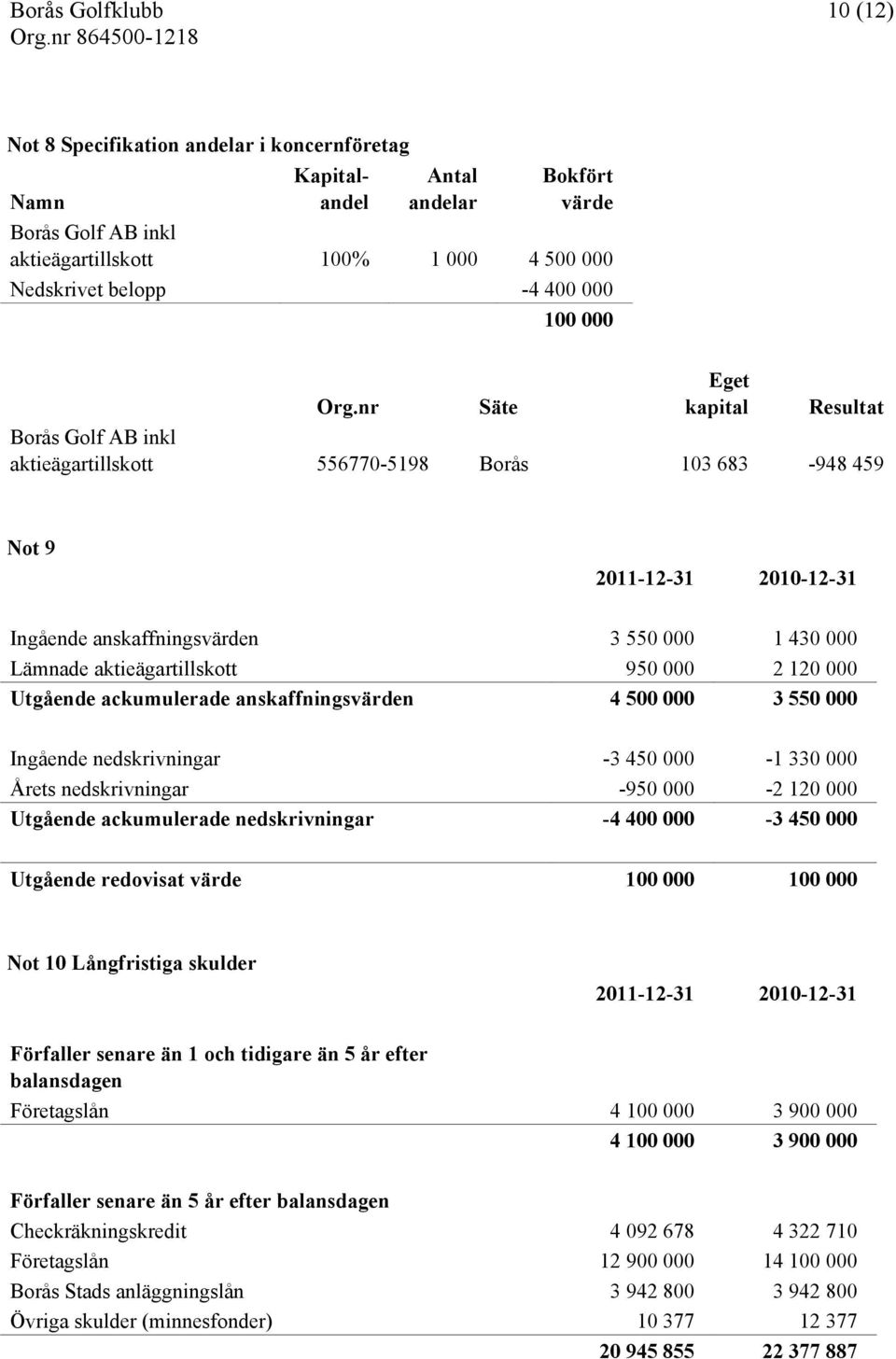 000 Utgående ackumulerade anskaffningsvärden 4 500 000 3 550 000 Ingående nedskrivningar -3 450 000-1 330 000 Årets nedskrivningar -950 000-2 120 000 Utgående ackumulerade nedskrivningar -4 400 000-3