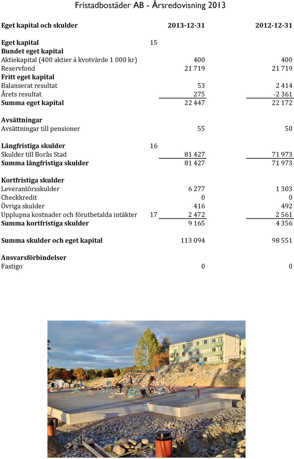 Skulder till Borås Stad 81427 71973 Summa långfristiga skulder 81427 71973 Kortfristiga skulder Leverantörsskulder 6277 1303 Checkkredit 0 0 Övriga skulder 416 492