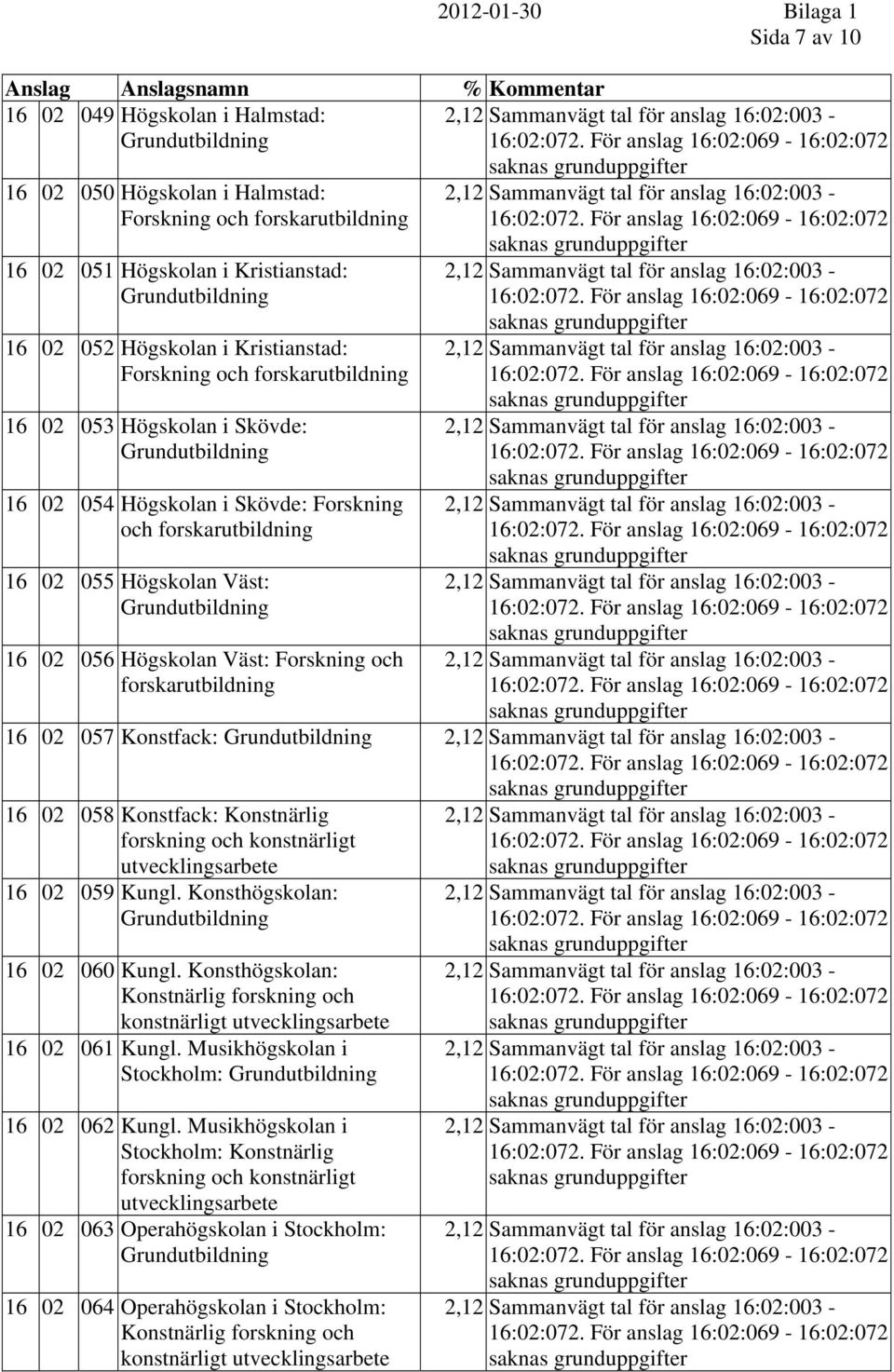 Konstfack: Konstnärlig forskning och konstnärligt utvecklingsarbete 16 02 059 Kungl. Konsthögskolan: 16 02 060 Kungl.