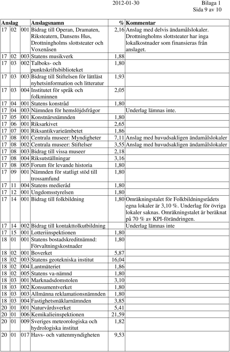 17 02 003 Statens musikverk 1,88 17 03 002 Talboks- och 1,80 punktskriftsbiblioteket 17 03 003 Bidrag till Stiftelsen för lättläst 1,93 nyhetsinformation och litteratur 17 03 004 Institutet för språk