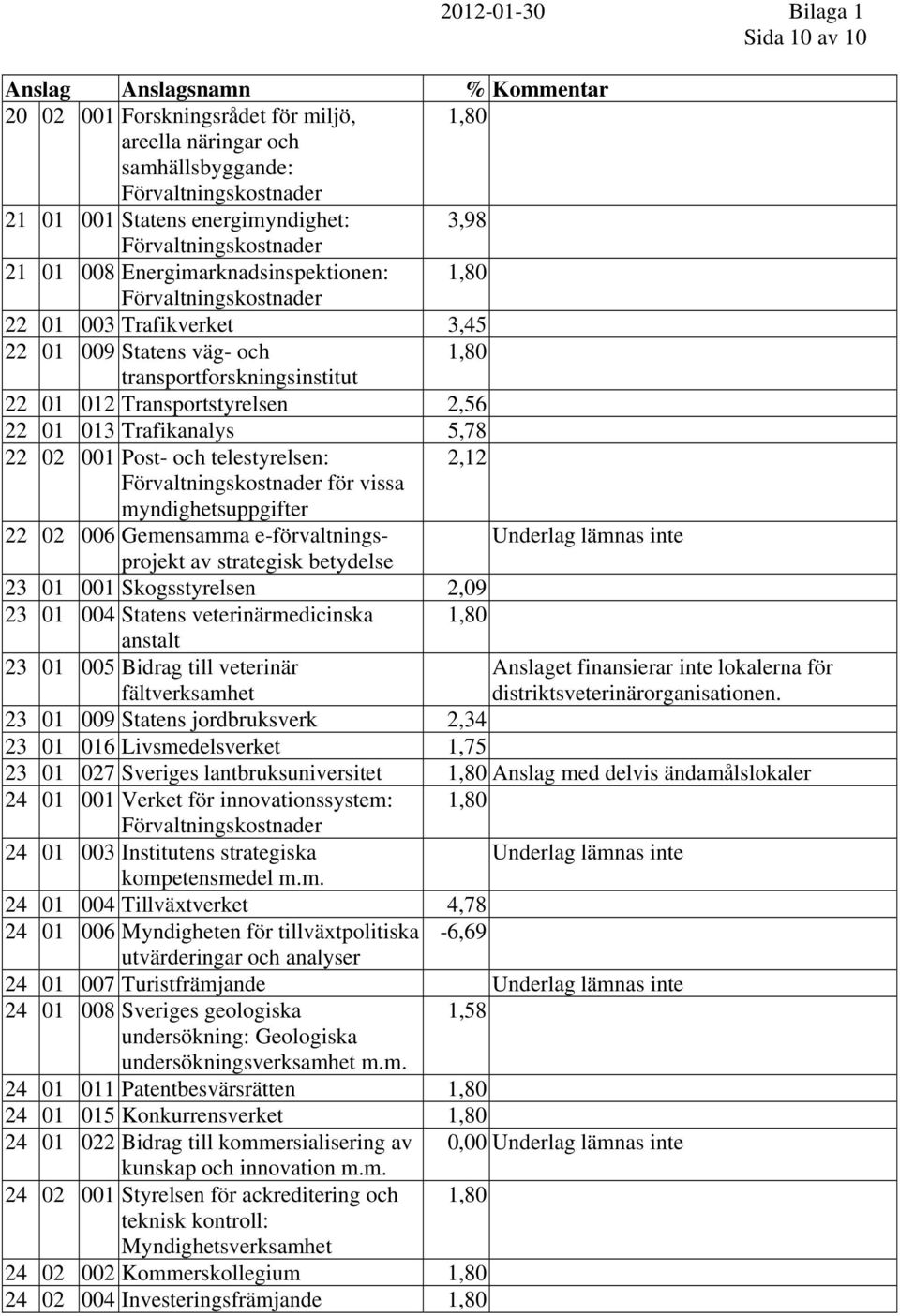 och telestyrelsen: 2,12 för vissa myndighetsuppgifter 22 02 006 Gemensamma e-förvaltningsprojekt av strategisk betydelse 23 01 001 Skogsstyrelsen 2,09 23 01 004 Statens veterinärmedicinska 1,80