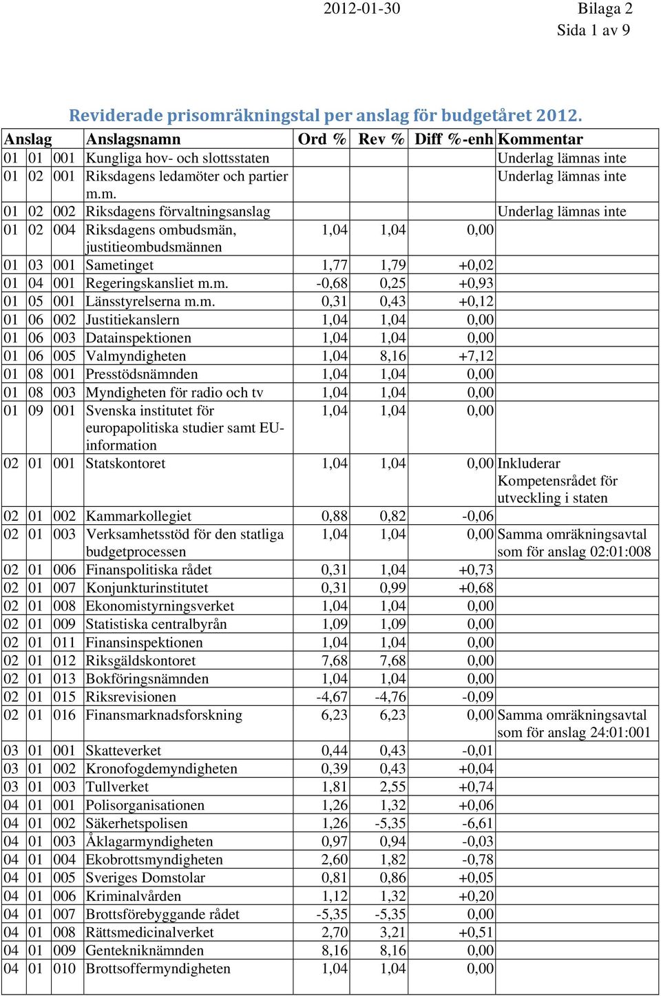 m. -0,68 0,25 +0,93 01 05 001 Länsstyrelserna m.m. 0,31 0,43 +0,12 01 06 002 Justitiekanslern 1,04 1,04 0,00 01 06 003 Datainspektionen 1,04 1,04 0,00 01 06 005 Valmyndigheten 1,04 8,16 +7,12 01 08