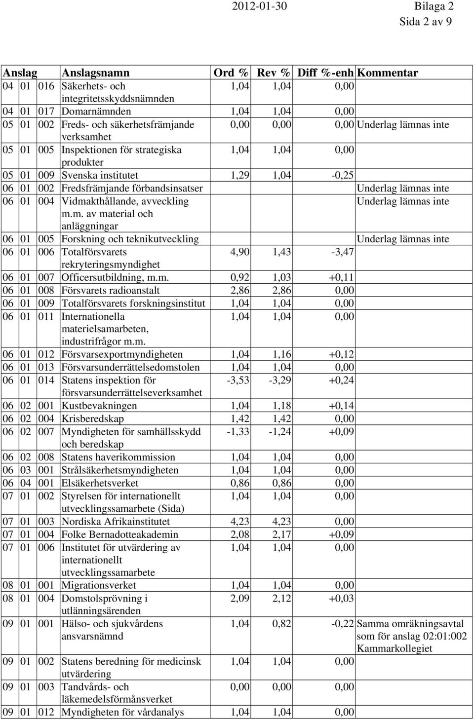 förbandsinsatser 06 01 004 Vidmakthållande, avveckling m.m. av material och anläggningar 06 01 005 Forskning och teknikutveckling 06 01 006 Totalförsvarets 4,90 1,43-3,47 rekryteringsmyndighet 06 01 007 Officersutbildning, m.