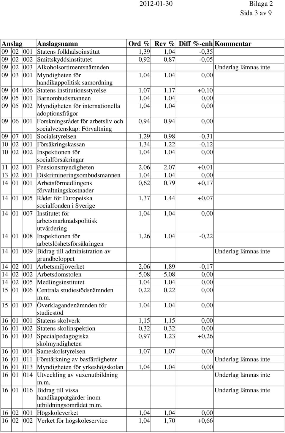 002 Myndigheten för internationella 1,04 1,04 0,00 adoptionsfrågor 09 06 001 Forskningsrådet för arbetsliv och 0,94 0,94 0,00 socialvetenskap: Förvaltning 09 07 001 Socialstyrelsen 1,29 0,98-0,31 10