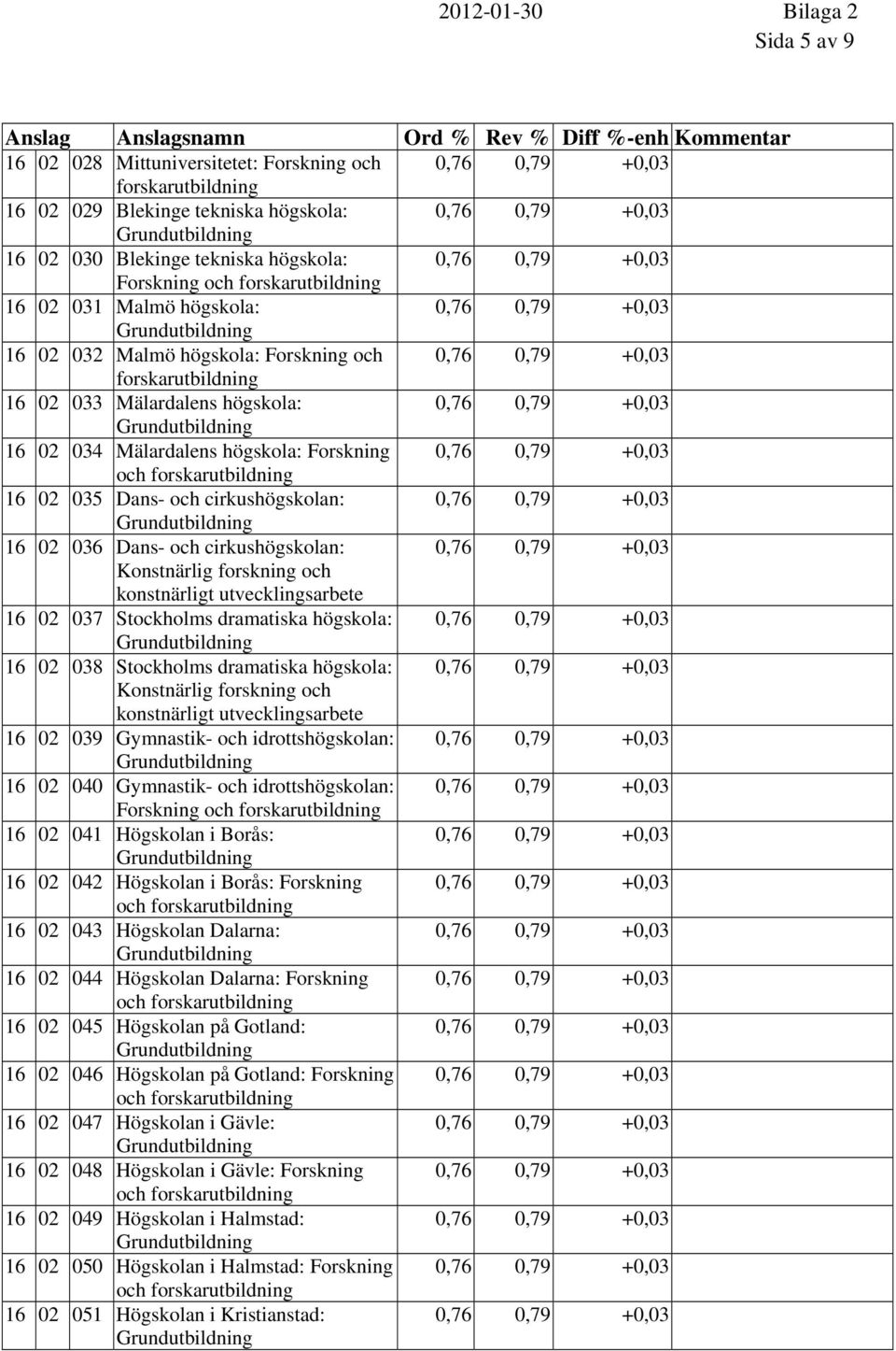 02 036 Dans- och cirkushögskolan: Konstnärlig forskning och konstnärligt utvecklingsarbete 16 02 037 Stockholms dramatiska högskola: 16 02 038 Stockholms dramatiska högskola: Konstnärlig forskning