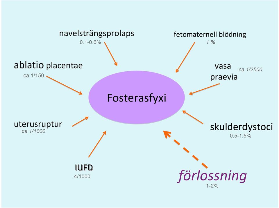 ca 1/2500 Fosterasfyxi uterusruptur ca 1/1000