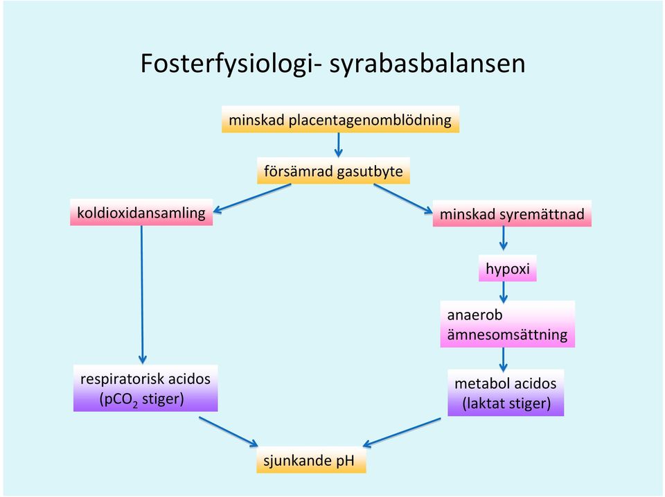 koldioxidansamling minskad syremättnad hypoxi anaerob