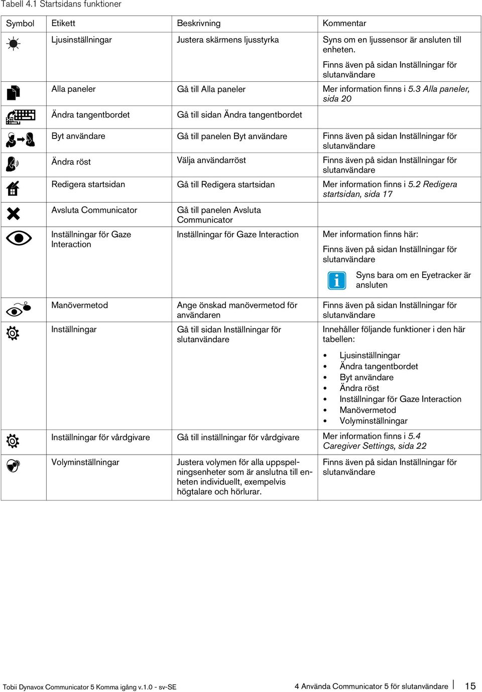 3 Alla paneler, sida 20 Ändra tangentbordet Gå till sidan Ändra tangentbordet Byt användare Gå till panelen Byt användare Finns även på sidan Inställningar för slutanvändare Ändra röst Välja