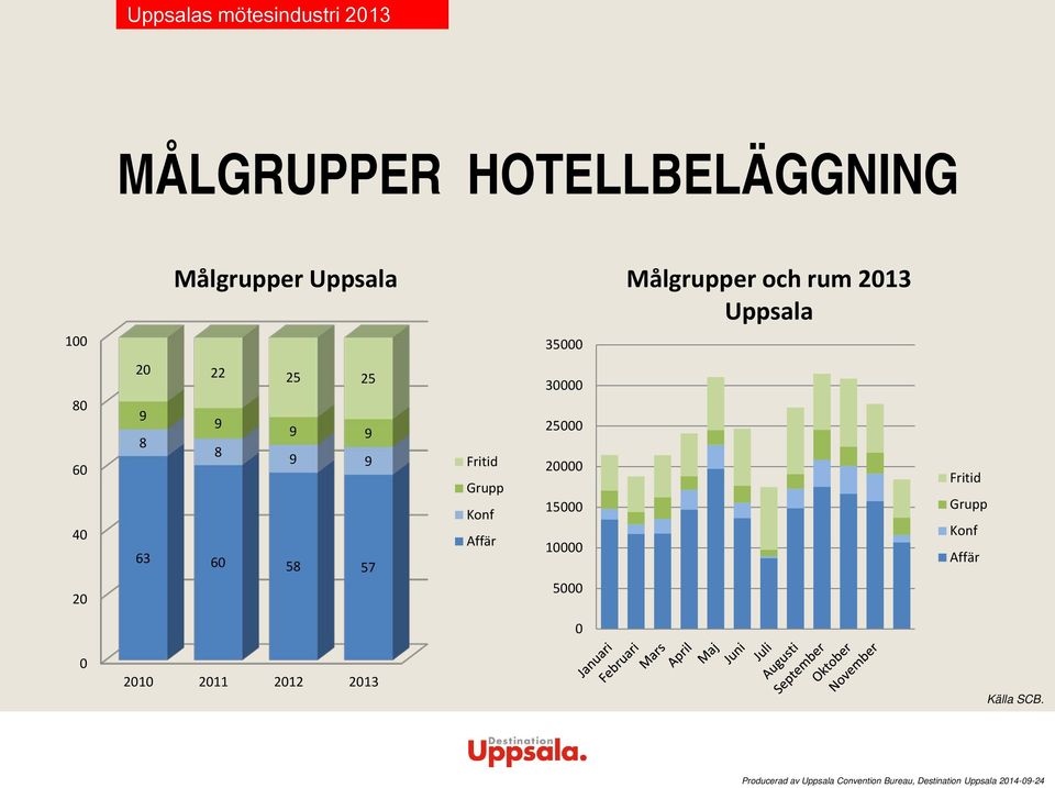 63 60 58 57 Fritid Grupp Konf Affär 30000 25000 20000 15000