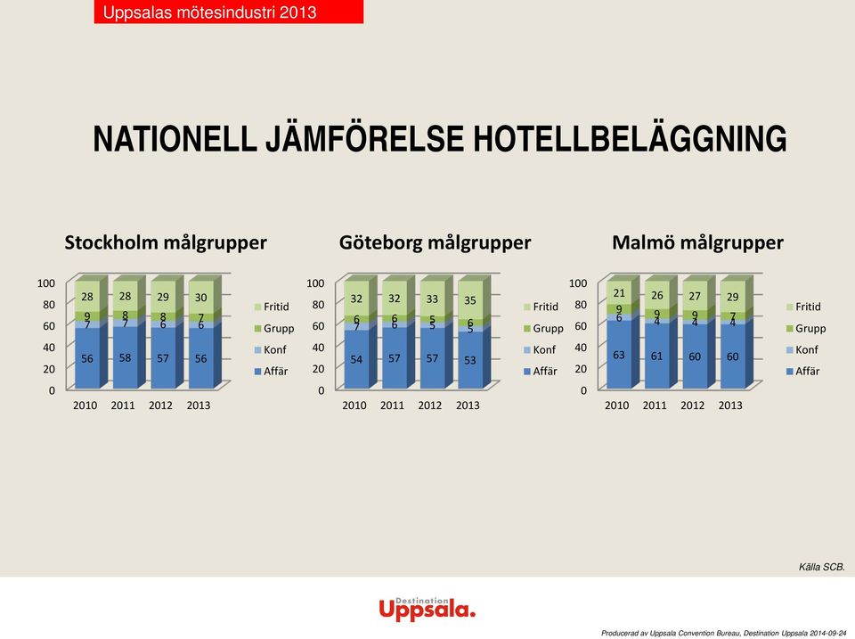 60 21 26 27 29 9 6 9 4 9 4 7 4 Fritid Grupp 40 20 56 58 57 56 Konf Affär 40 20 54 57 57 53 Konf Affär