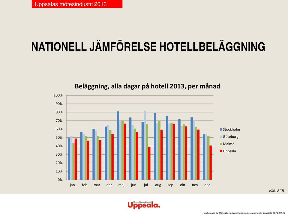 50% 40% 30% Stockholm Göteborg Malmö Uppsala 20% 10% 0%