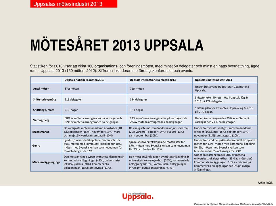 Uppsala nationella möten 2013 Uppsala internationella möten 2013 Uppsalas mötesindustri 2013 Antal möten 87st möten 71st möten Snittstorlek/möte 213 delegater 134 delegater Snittlängd/möte 2,36 dagar