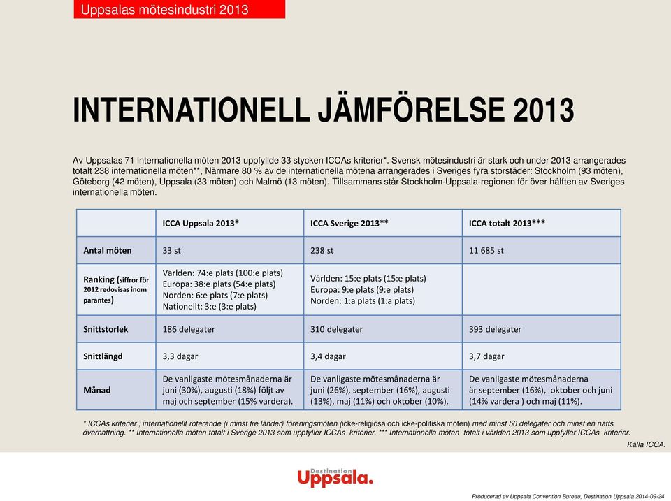 Göteborg (42 möten), Uppsala (33 möten) och Malmö (13 möten). Tillsammans står Stockholm-Uppsala-regionen för över hälften av Sveriges internationella möten.