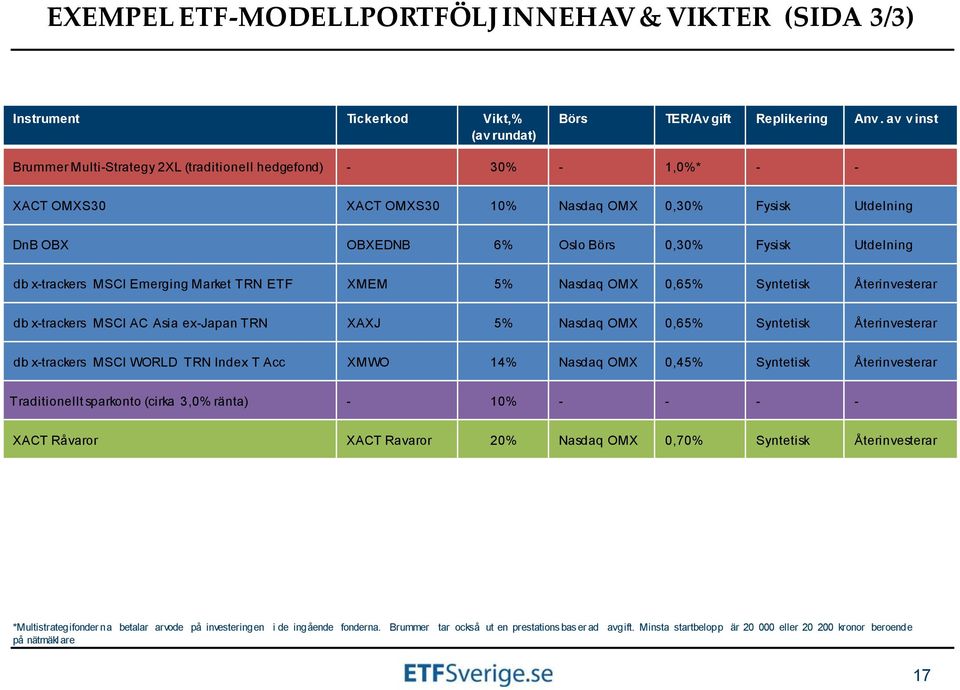 x-trackers MSCI Emerging Market TRN ETF XMEM 5% Nasdaq OMX 0,65% Syntetisk Återinvesterar db x-trackers MSCI AC Asia ex-japan TRN XAXJ 5% Nasdaq OMX 0,65% Syntetisk Återinvesterar db x-trackers MSCI