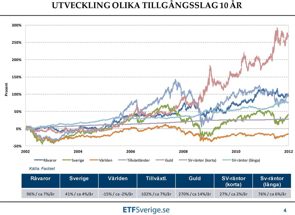 Källa: Factset Råvaror Sverige Världen Tillväxtl.