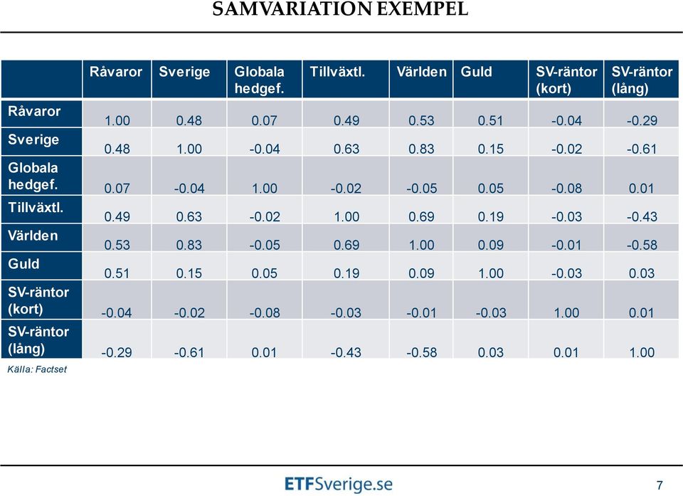 01 Tillväxtl. 0.49 0.63-0.02 1.00 0.69 0.19-0.03-0.43 Världen 0.53 0.83-0.05 0.69 1.00 0.09-0.01-0.58 Guld 0.51 0.15 0.05 0.19 0.09 1.