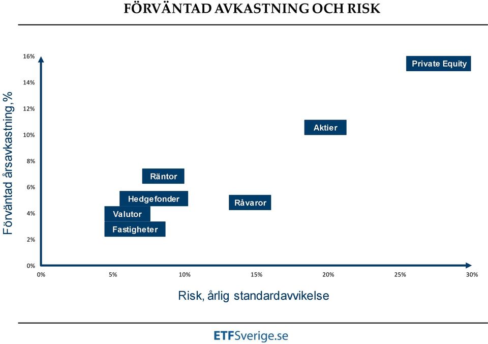 2% Räntor Hedgefonder Valutor Fastigheter Råvaror 0%