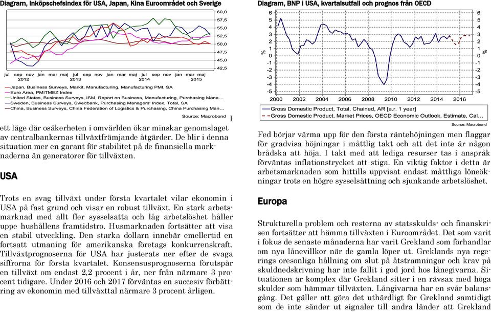 USA Trots en svag tillväxt under första kvartalet vilar ekonomin i USA på fast grund och visar en robust tillväxt.