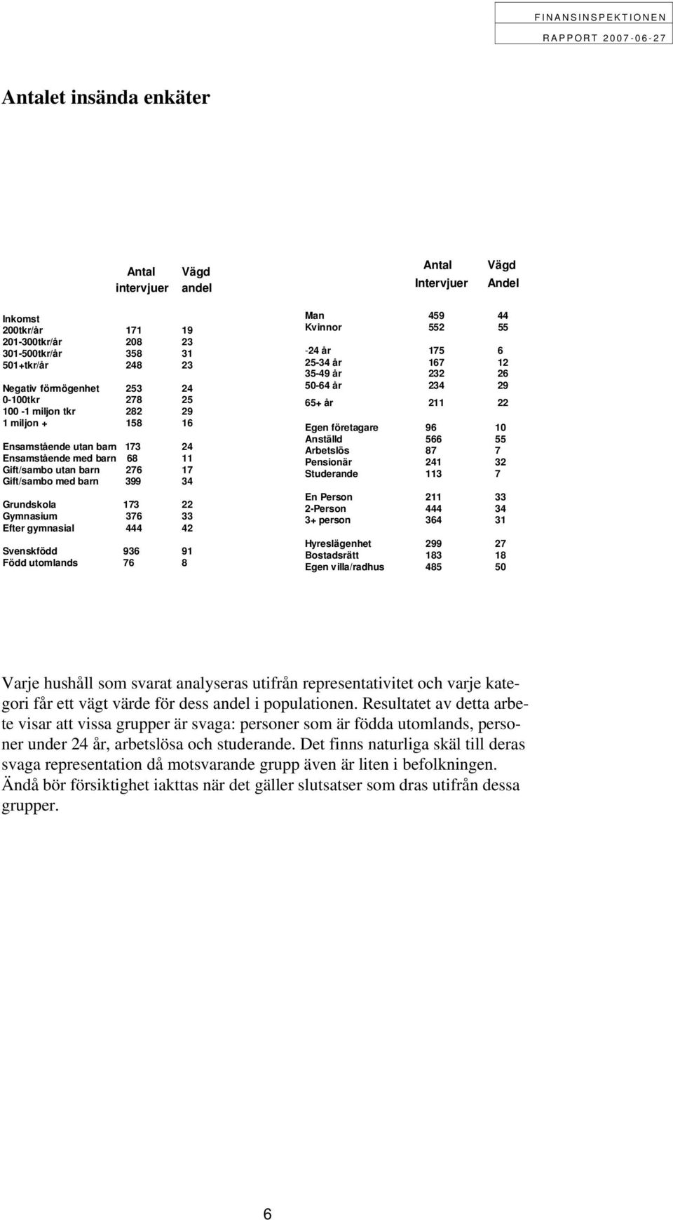 Efter gymnasial 444 42 Svenskfödd 936 91 Född utomlands 76 8 Man 459 44 Kvinnor 552 55-24 år 175 6 25-34 år 167 12 35-49 år 232 26 50-64 år 234 29 65+ år 211 22 Egen företagare 96 Anställd 566 55