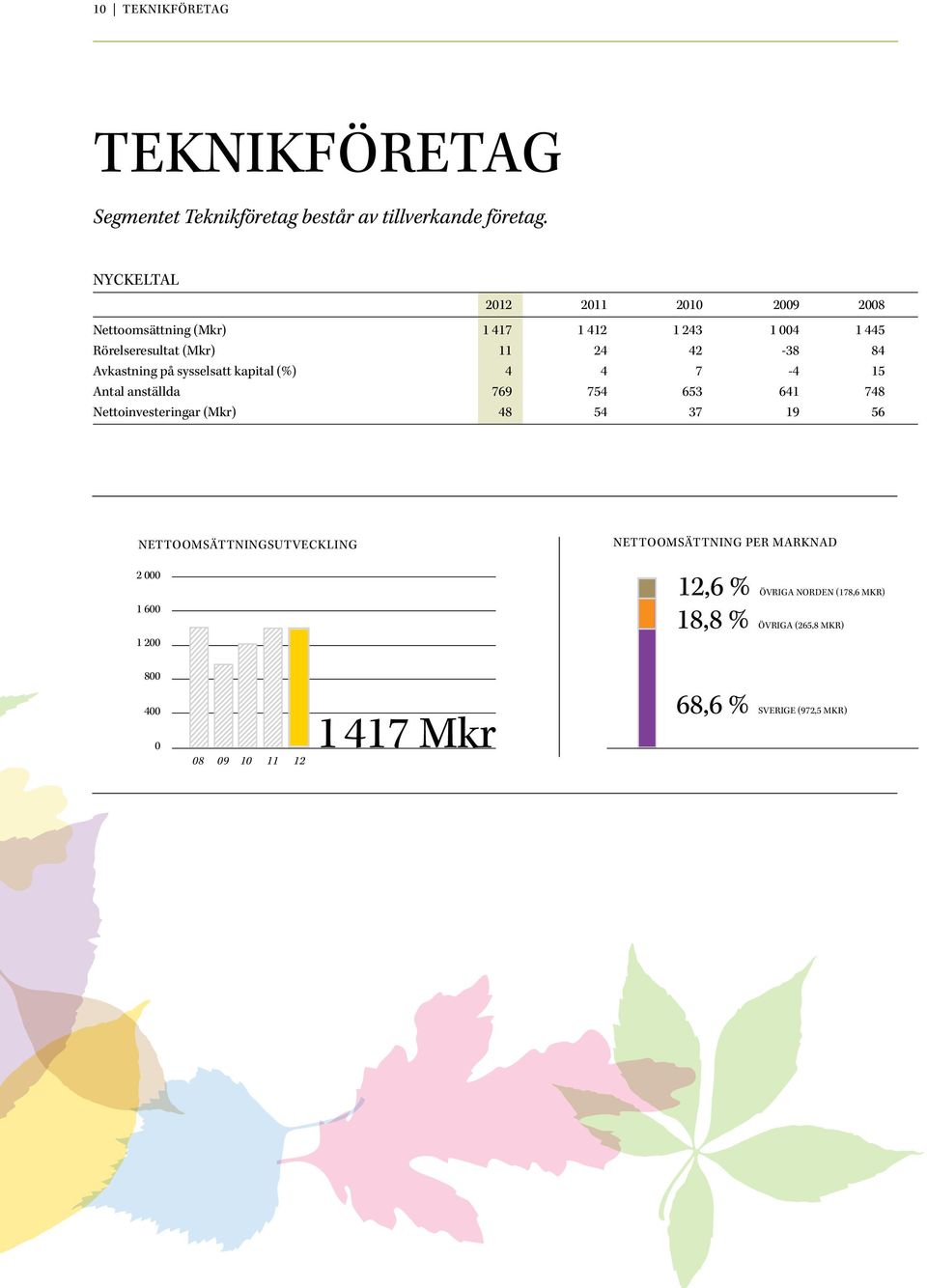 Avkastning på sysselsatt kapital (%) 4 4 7-4 15 Antal anställda 769 754 653 641 748 Nettoinvesteringar (Mkr) 48 54 37 19 56