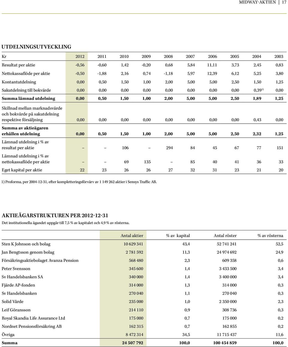 lämnad utdelning 0,00 0,50 1,50 1,00 2,00 5,00 5,00 2,50 1,89 1,25 Skillnad mellan marknadsvärde och bokvärde på sakutdelning respektive försäljning 0,00 0,00 0,00 0,00 0,00 0,00 0,00 0,00 0,43 0,00