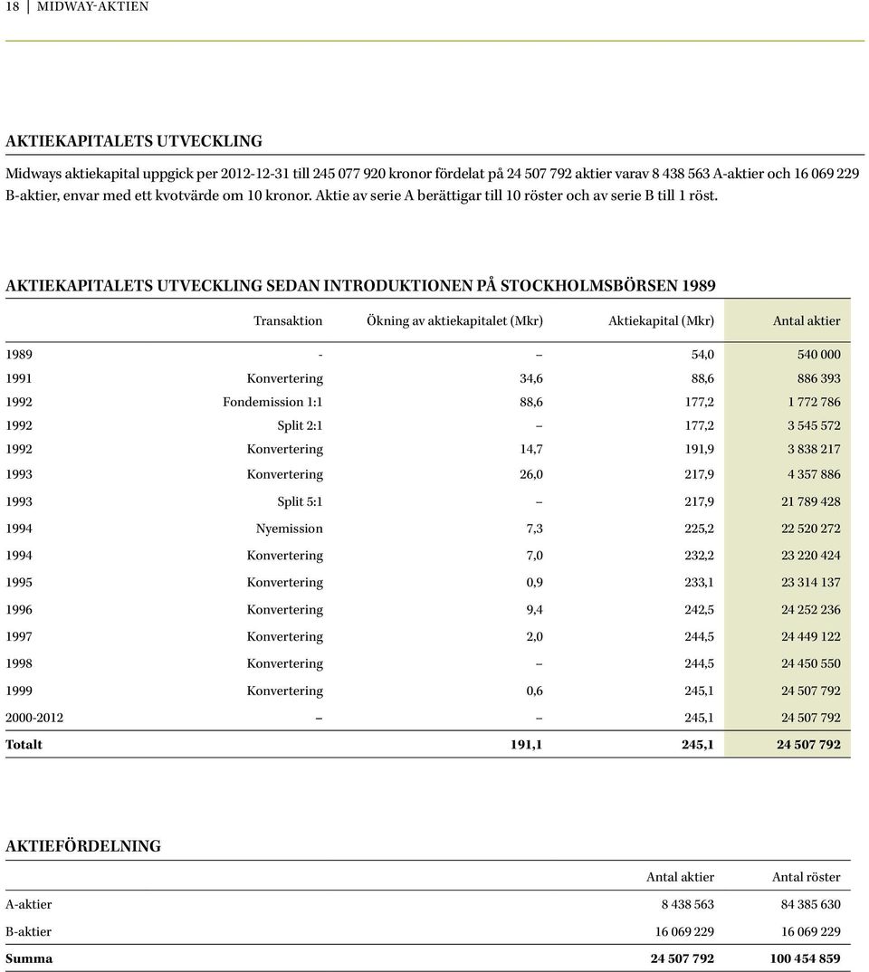 Aktiekapitalets utveckling sedan introduktionen på Stockholmsbörsen 1989 Transaktion Ökning av aktiekapitalet (Mkr) Aktiekapital (Mkr) Antal aktier 1989-54,0 540 000 1991 Konvertering 34,6 88,6 886