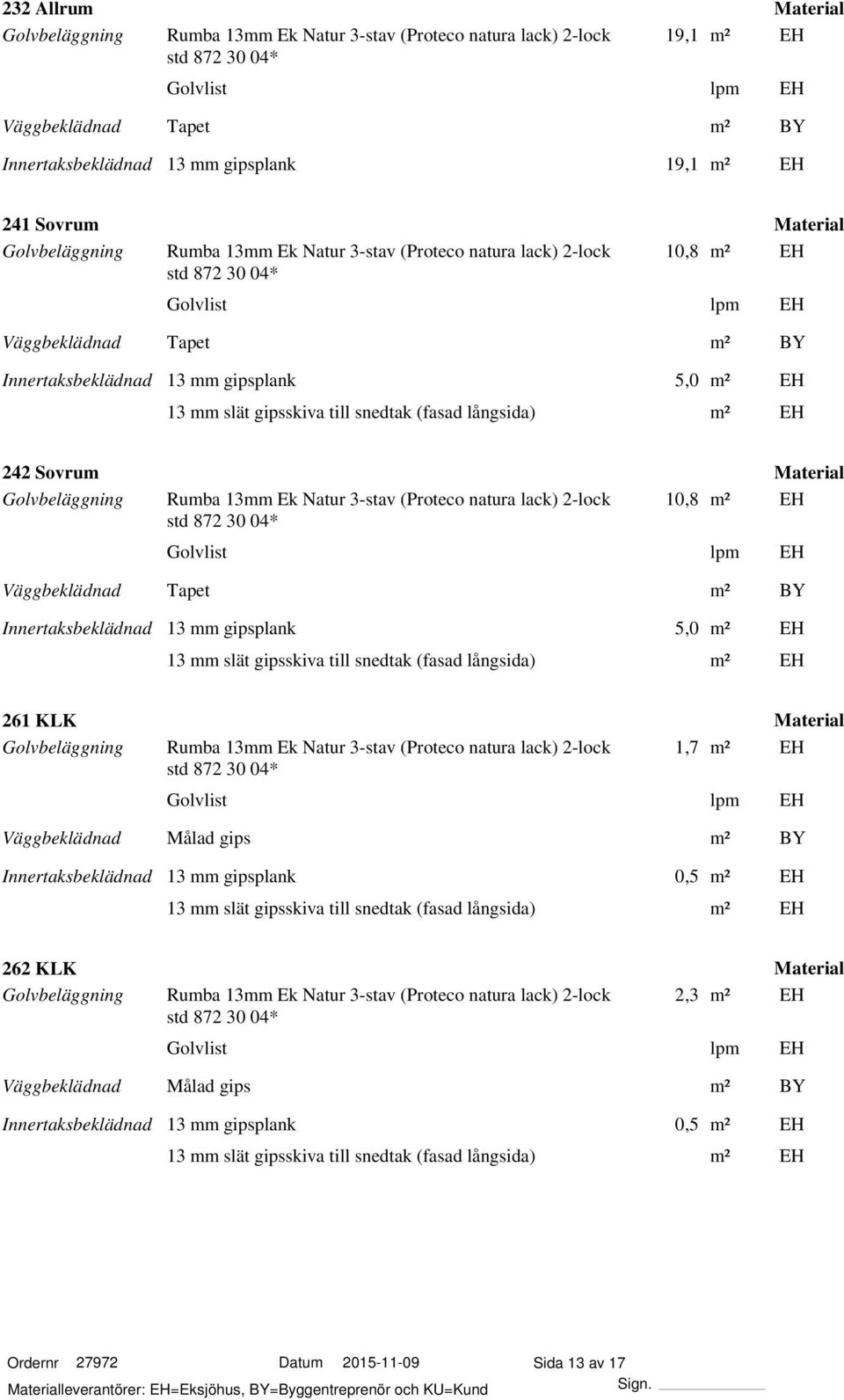 långsida) 261 KLK Material Golvbeläggning Rumba 13mm Ek Natur 3-stav (Proteco natura lack) 2-lock 1,7 Väggbeklädnad Målad gips 0,5 13 mm slät gipsskiva till snedtak (fasad långsida) 262 KLK Material