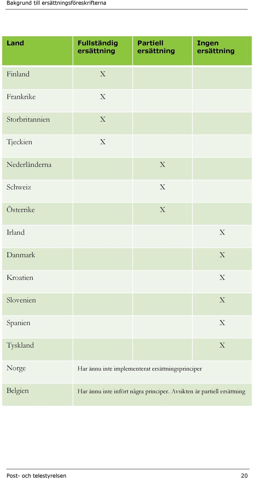X Slovenien X Spanien X Tyskland X Norge Har ännu inte implementerat ersättningsprinciper
