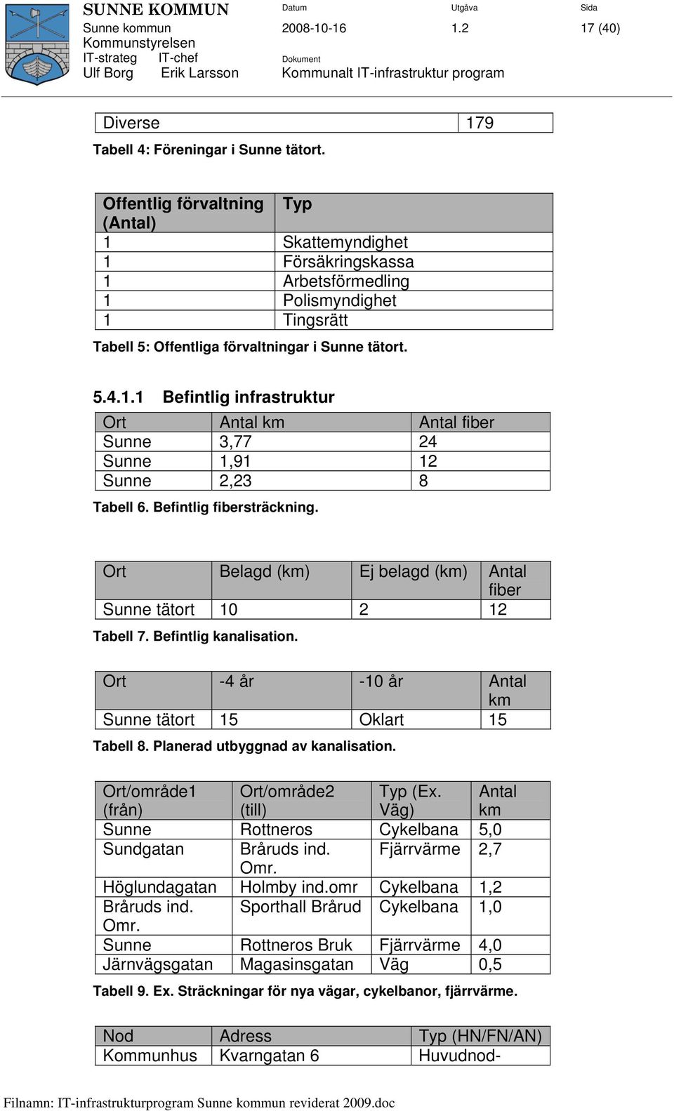 Befintlig fibersträckning. Ort Belagd (km) Ej belagd (km) Antal fiber Sunne tätort 10 2 12 Tabell 7. Befintlig kanalisation. Ort -4 år -10 år Antal km Sunne tätort 15 Oklart 15 Tabell 8.