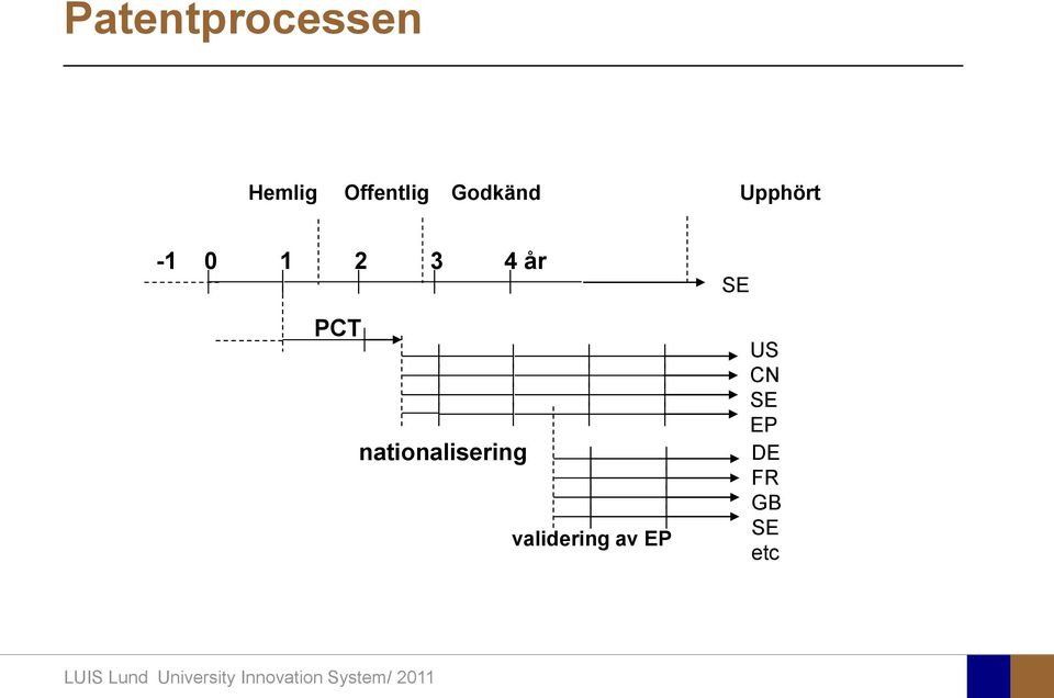 PCT nationalisering validering