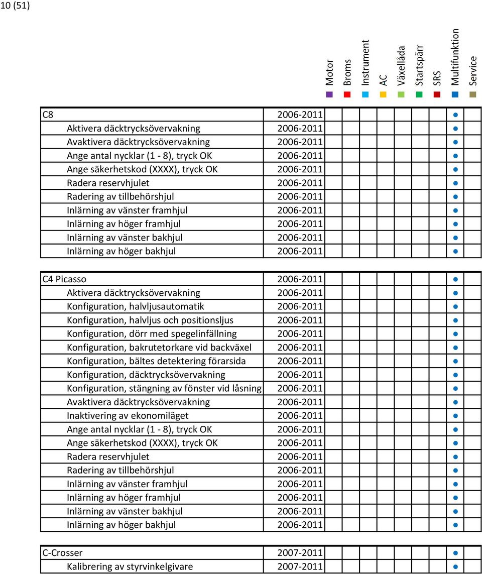 höger bakhjul 2006-2011 C4 Picasso 2006-2011 Aktivera däcktrycksövervakning 2006-2011 Konfiguration, halvljusautomatik 2006-2011 Konfiguration, halvljus och positionsljus 2006-2011 Konfiguration,