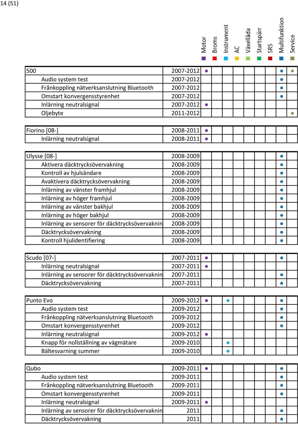 Inlärning av vänster framhjul 2008-2009 Inlärning av höger framhjul 2008-2009 Inlärning av vänster bakhjul 2008-2009 Inlärning av höger bakhjul 2008-2009 Inlärning av sensorer för