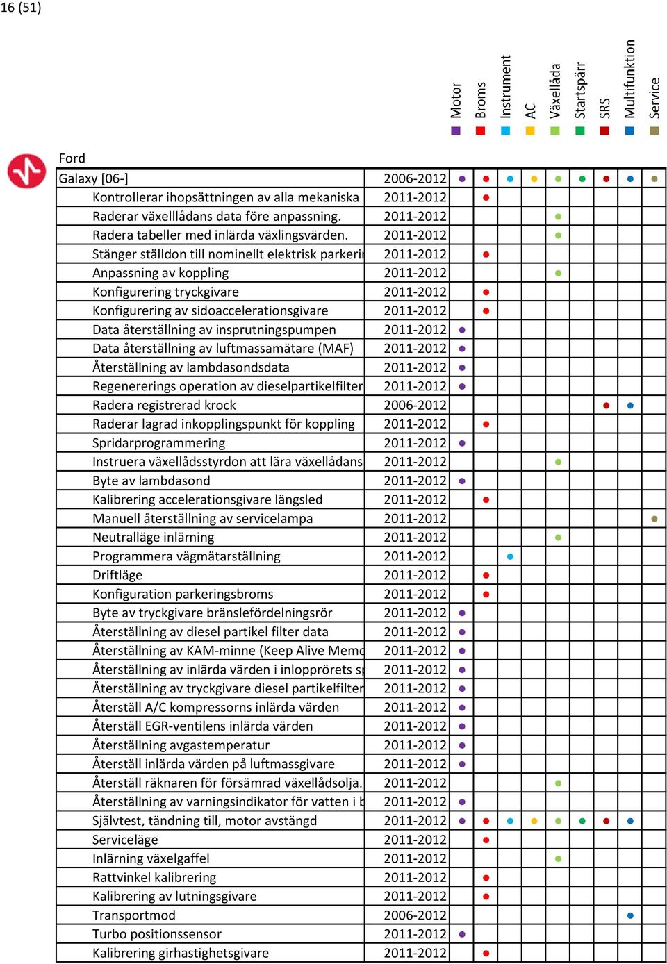 2011-2012 Stänger ställdon till nominellt elektrisk parkeringbroms 2011-2012 (EPB) ansättningsläge Anpassning av koppling 2011-2012 Konfigurering tryckgivare 2011-2012 Konfigurering av