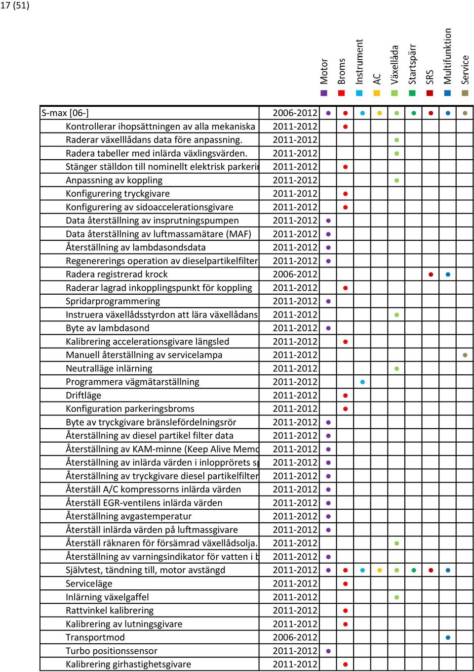 2011-2012 Stänger ställdon till nominellt elektrisk parkeringbroms 2011-2012 (EPB) ansättningsläge Anpassning av koppling 2011-2012 Konfigurering tryckgivare 2011-2012 Konfigurering av