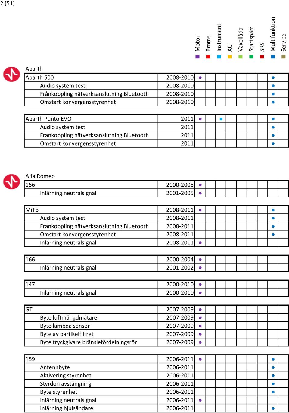 nätverksanslutning Bluetooth 2008-2011 Omstart konvergensstyrenhet 2008-2011 Inlärning neutralsignal 2008-2011 166 2000-2004 Inlärning neutralsignal 2001-2002 147 2000-2010 Inlärning neutralsignal