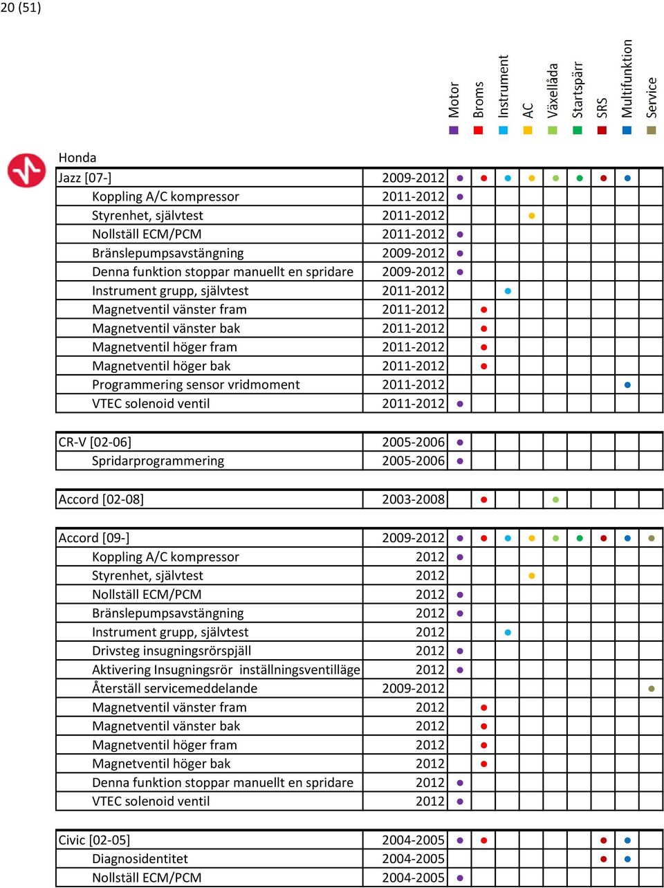 Programmering sensor vridmoment 2011-2012 VTEC solenoid ventil 2011-2012 CR-V [02-06] 2005-2006 Spridarprogrammering 2005-2006 Accord [02-08] 2003-2008 Accord [09-] 2009-2012 Koppling A/C kompressor