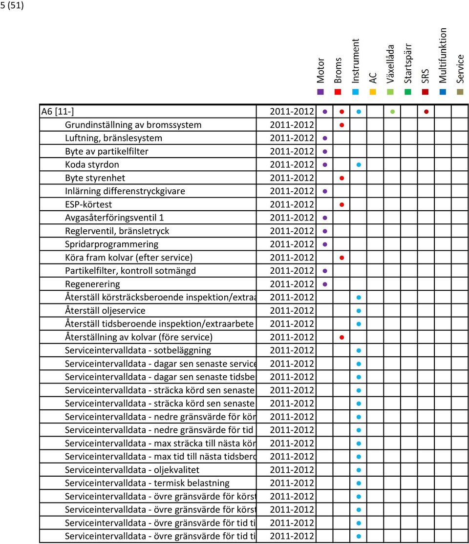 Partikelfilter, kontroll sotmängd 2011-2012 Regenerering 2011-2012 Återställ körsträcksberoende inspektion/extraarbete 2011-2012 Återställ oljeservice 2011-2012 Återställ tidsberoende