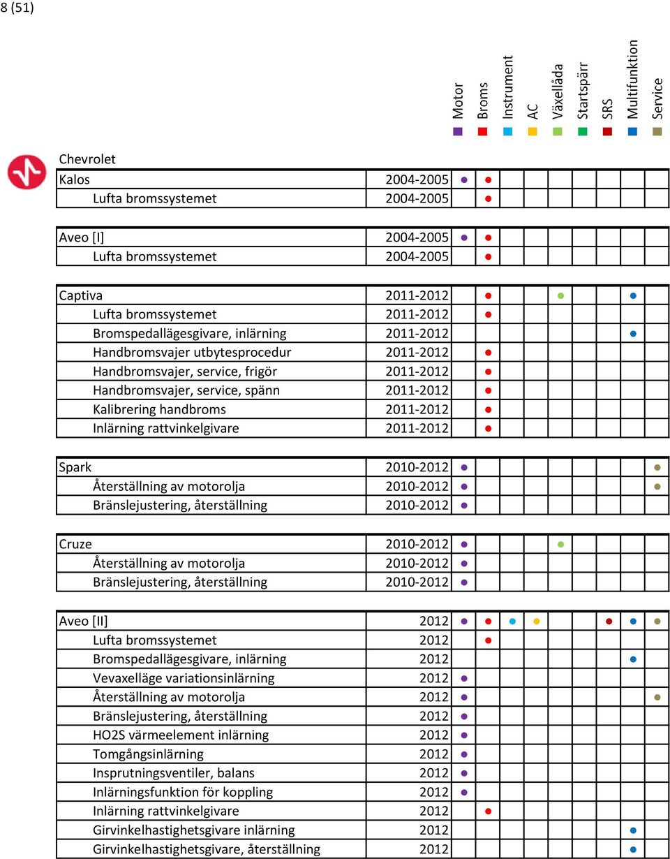 2011-2012 Spark 2010-2012 Återställning av motorolja 2010-2012 Bränslejustering, återställning 2010-2012 Cruze 2010-2012 Återställning av motorolja 2010-2012 Bränslejustering, återställning 2010-2012
