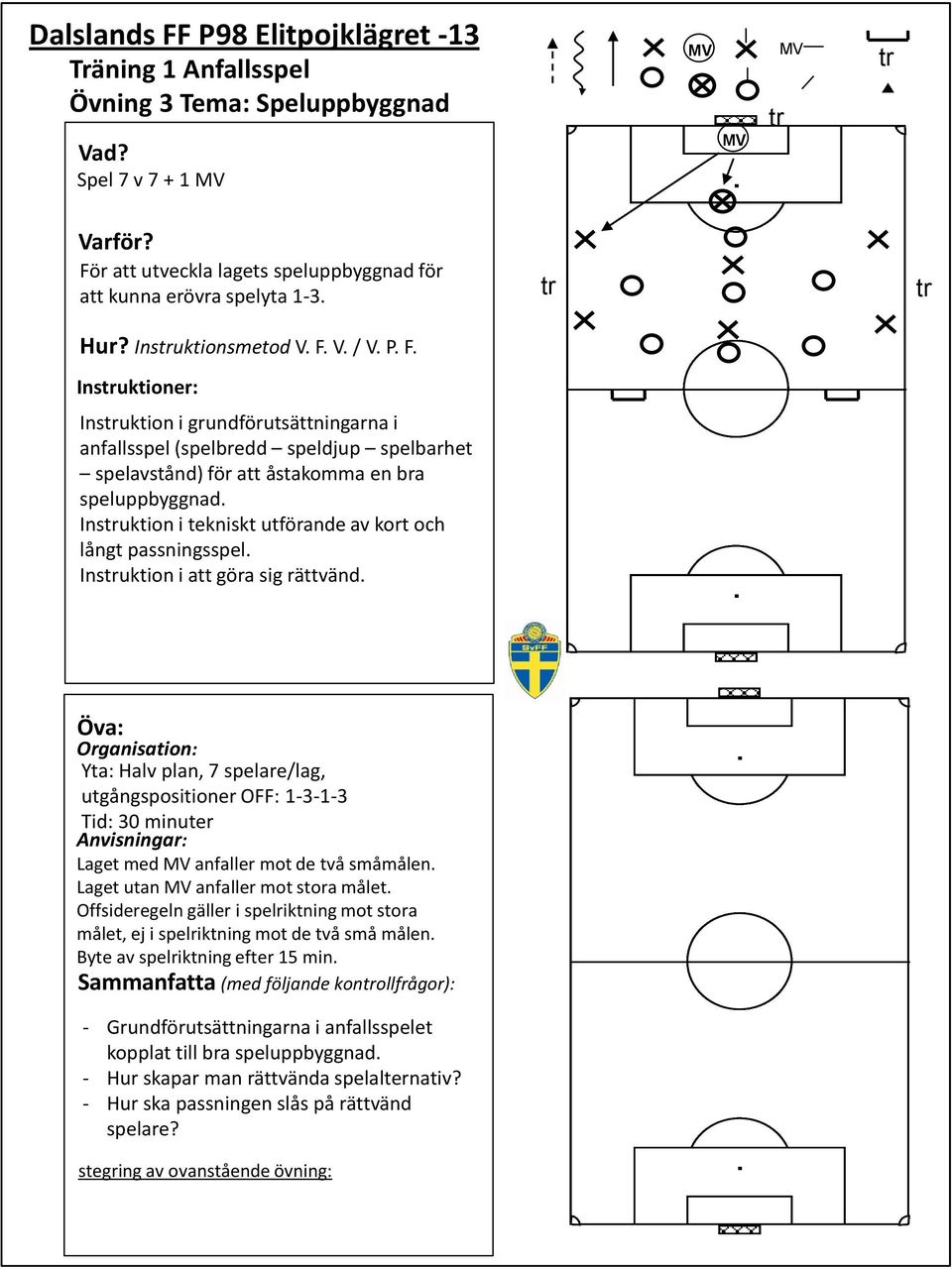 utförande av kort och långt passningsspel Insuktion i att göra sig rättvänd Yta: Halv plan, 7 spelare/lag, utgångspositioner OFF: --- Tid: 0 minuter Laget med anfaller mot de två småmålen Laget utan