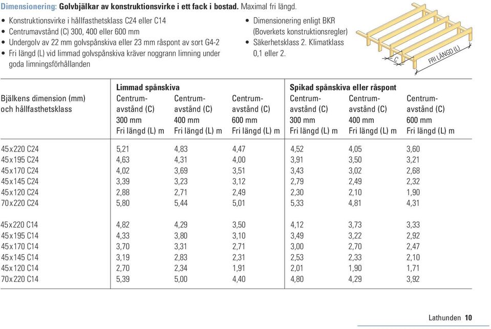 noggrnn limning under god limningsförhållnden Dimensionering enligt BKR (Boverkets konstruktionsregler) Säkerhetsklss 2. Klimtklss 0,1 eller 2.